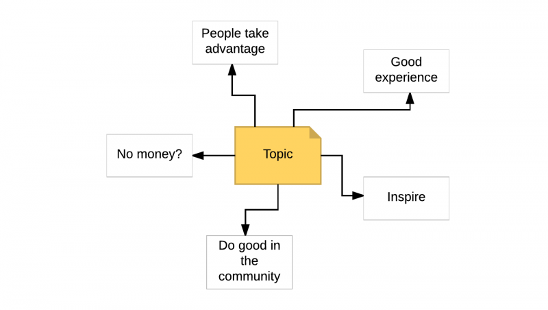 diagram a of IELTS writing plan