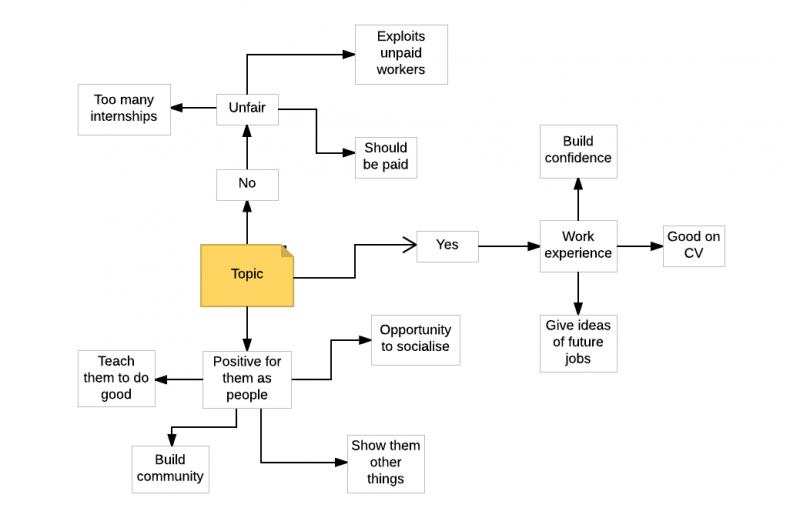 diagram b of IELTS writing plan