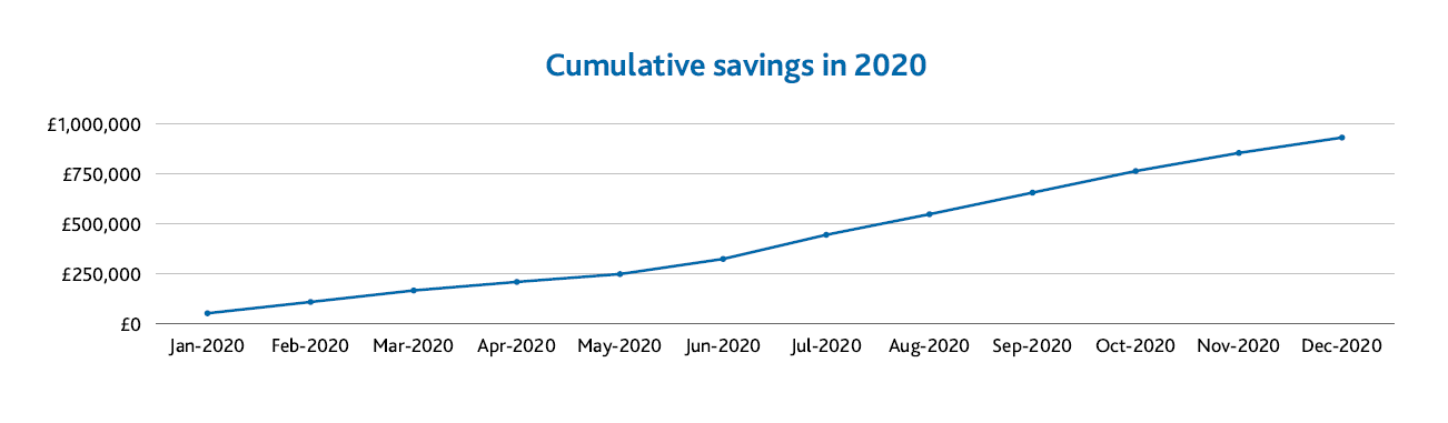 managed services cumulative savings graph