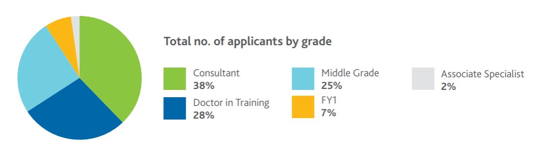 Total Number of Applicants by Grade Statistics